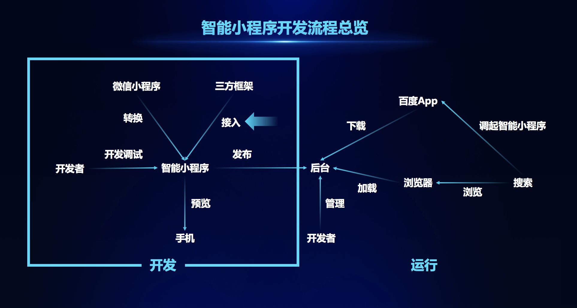 百度智能小程序幾大(dà)功能分(fēn)析