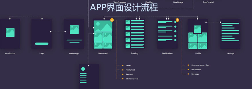 深入了(le)解APP開發過程序中頁面設計的(de)完整流程